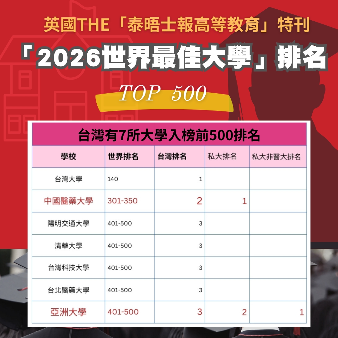 亞大獲THE「2026世界最佳大學」排名，全台並列第3名、私大第2
