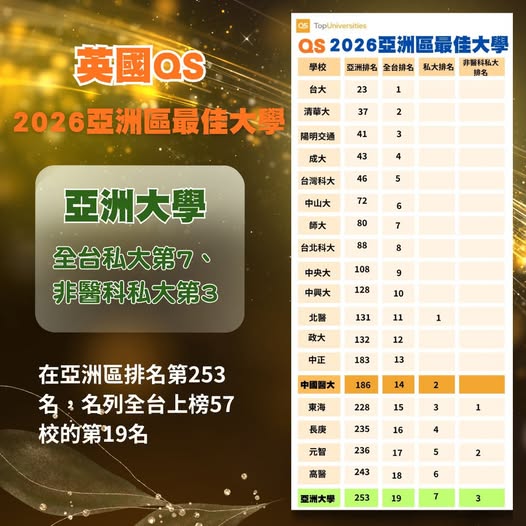 英國 QS 高等教育機構 公布「2026亞洲最佳大學排行榜」